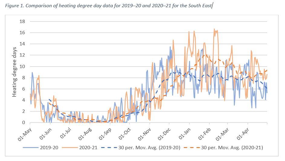 Heating degree days Growsave