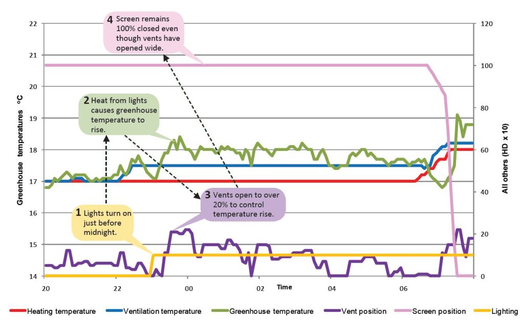 Graph showing heating, ventilation and greenhouse temperature and vent and screen positions throughout a day where the lights turn on just before midnight, the heat from lights cause greenhouse temperature to rise, then vents open to over 20% to control temperature rise and the screen remains 100% closed even though vents have opened wide.