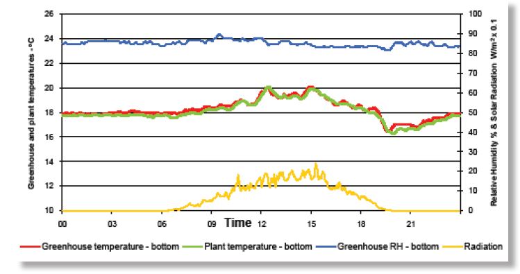 Line graph showing greenhouse and plant temperature, relative humidity and radiation measured at the bottom of the crop throughout a day where greenhouse and plant temperatures are very similar