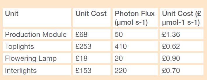 Table showing cost per unit of production module, toplights, flowering lamp and interlights against their photon flux measurement where toplights are the most expensive but also provide the best value for unit cost (£/μmol-1 s-1)