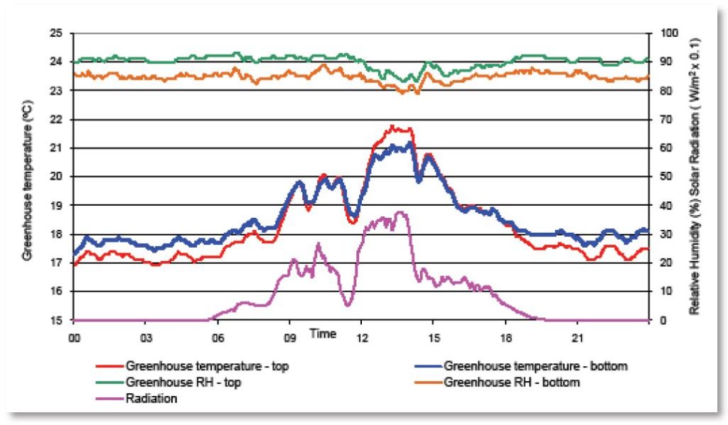 Line graph showing greenhouse temperature and relative humidity measured from two measuring boxes, one at the top of the crop and one at the bottom, where the bottom measuring box recorded consistently lower humidity and higher temperature overnight but similar through the day apart from between 12 and 14 where the temperature was about 1 degree lower.