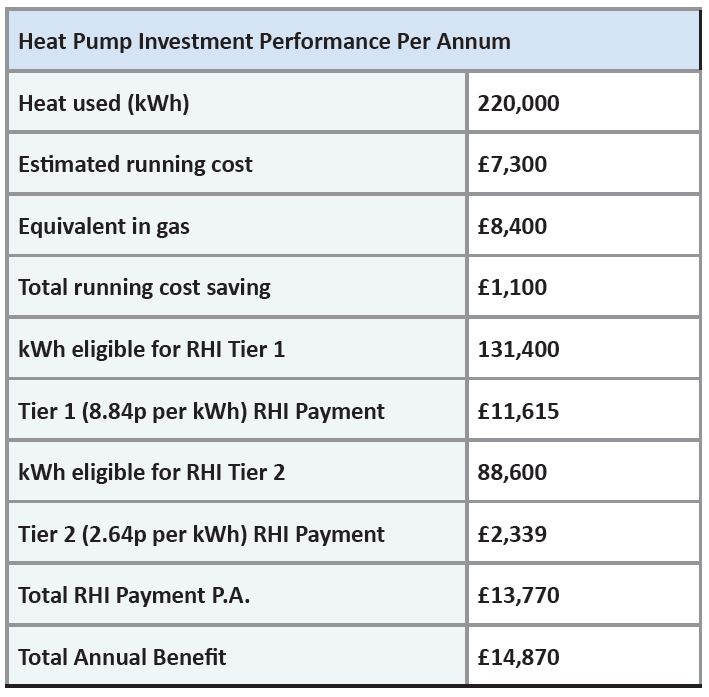 Table showing heat pump investment performance per annum where: heat used = 22,000kWh, Estimated running cost = £7,300, Equivalent in gas = £8,400, Total running cost saving = £1,100, kWh eligble for RHI Tier 1 = 131,400, Tier 1 (8.84p per kWh) RHI Payment = £11,615, kWh eligible for RHI Tier 2 = 88,600, Tier 2 (2.64p per kWh) RHI Payment = £2,339, Total RHI Payment PA = £13,770, Total Annual Benefit = £14,870.