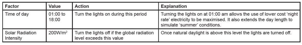 Table 1 shows a typical lighting strategy which uses a combination of time and light intensity based control. Turning the lights on at 01:00am allows the use of lower cost 'night rate' electricity to be maximised. It also extends the day length to simulate 'summer' conditions. Once natural daylight is above 200W/msquared the lights are turned off.