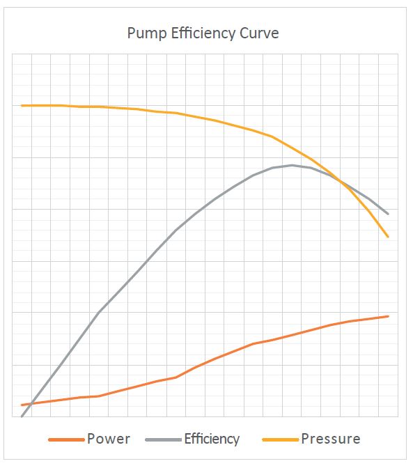 Pump efficiency curve