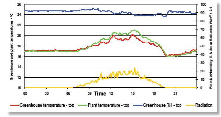 Line graph showing greenhouse and plant temperature, relative humidity and radiation measured at the top of the crop throughout a day where greenhouse and plant temperatures are very similar overnight but during the day the plant temperature is higher than the greenhouse temperature