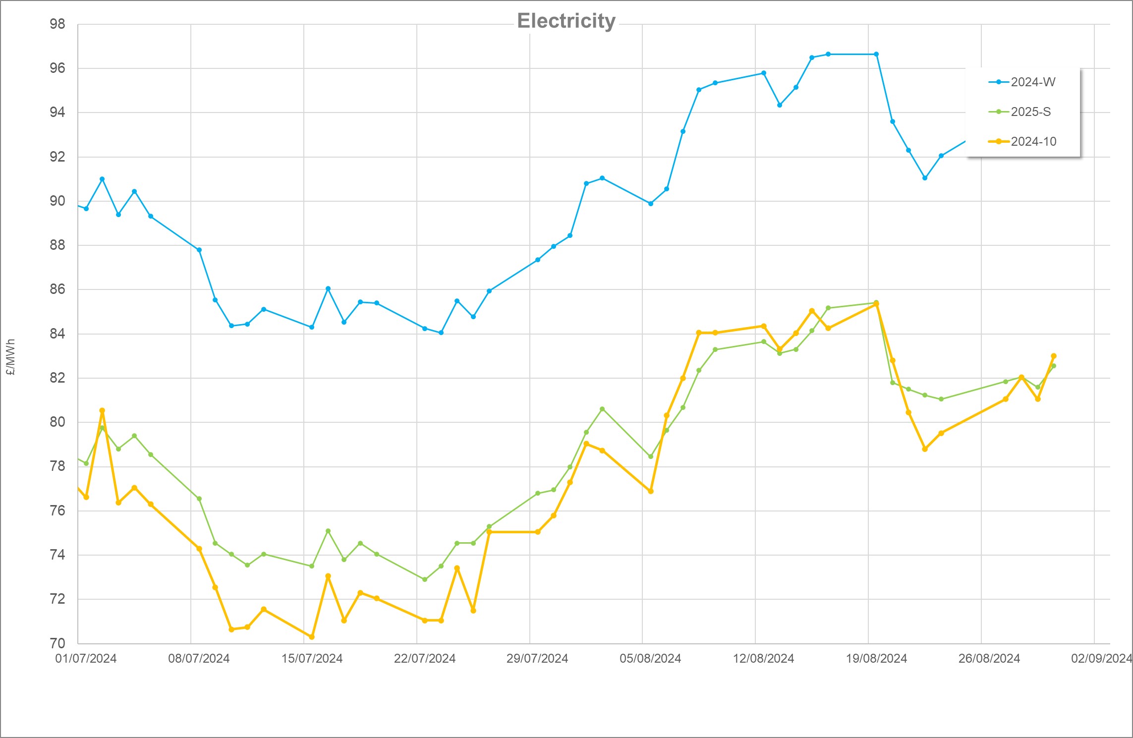 Energy Market Update – August 2024