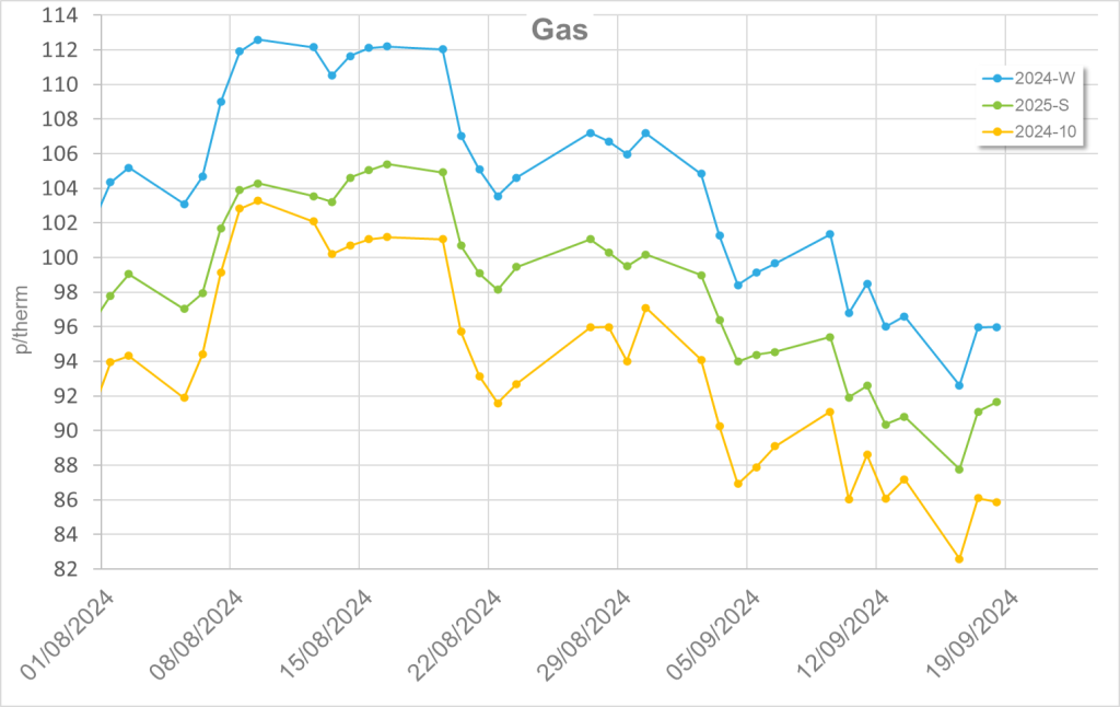 Energy Market Update – September 2024