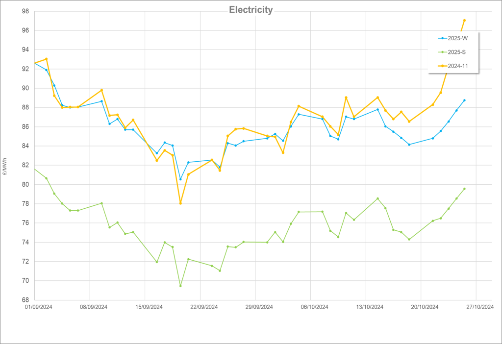 Energy Market Update – October 2024