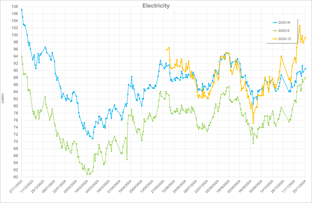 Energy Market Update – November 2024