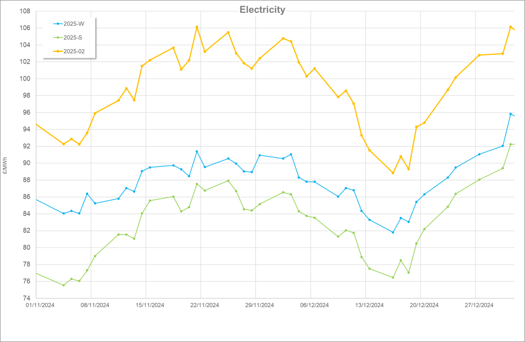 Figure 1. Electricity: import prices (2025 - Winter; 2025 - Summer; 2025 - February 