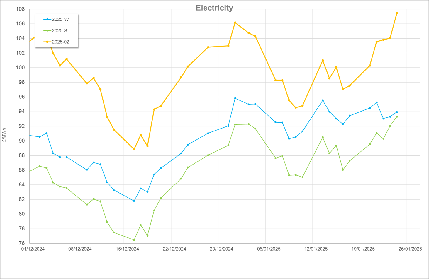 Energy Market Update – January 2025