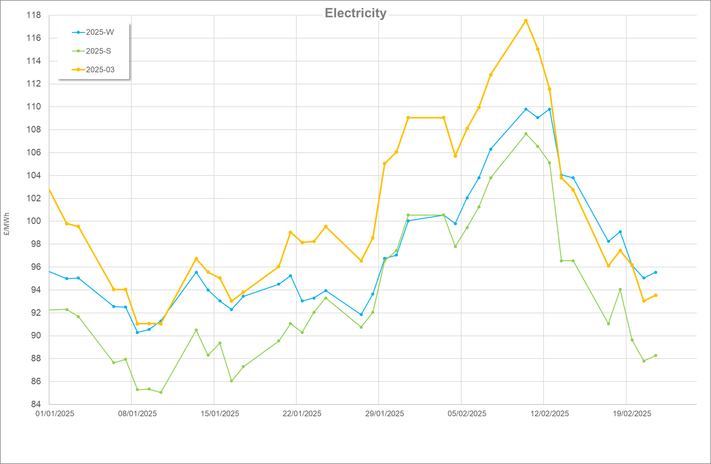 Energy Market Update – February 2025